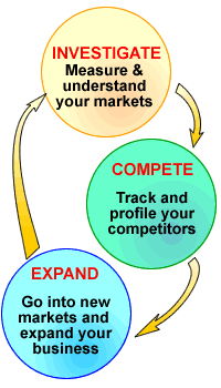 Investigate, Compete, Expand
